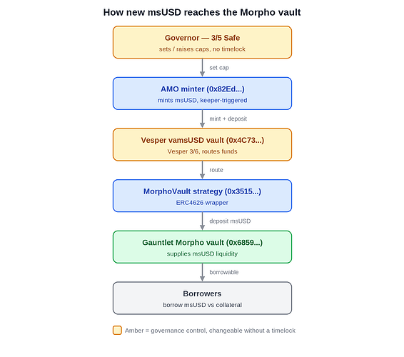 msusd_minting_flow