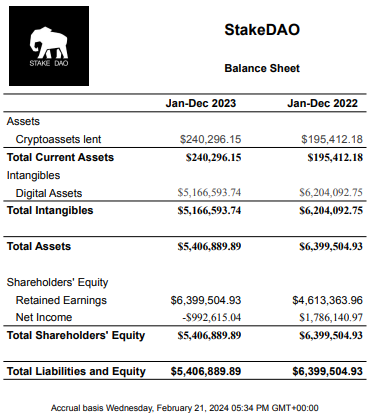 Annex 2 Stake DAO P&L for 2022 and 2023